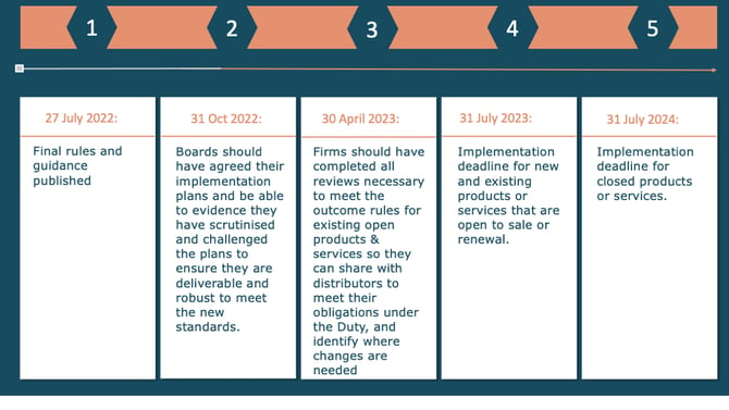 221031 Consumer Duty Key Milestones