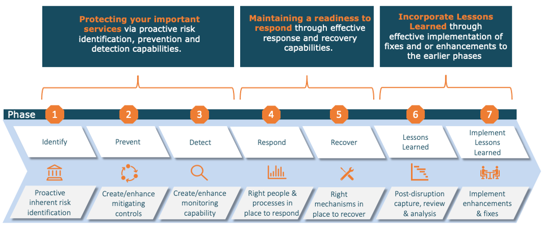 221101 final2 Maturing Technology Resilience page