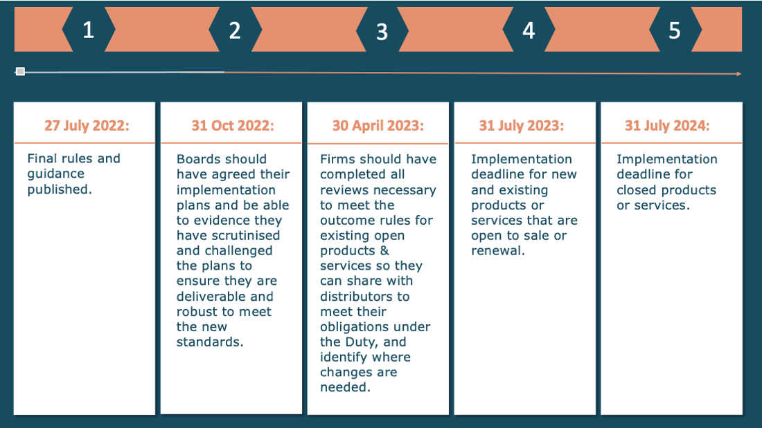 FCA Consumer Duty Milestones timeline