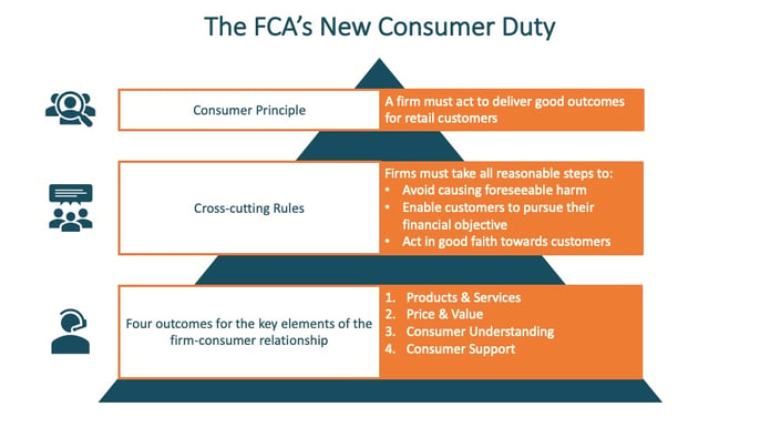 221011 Consumer Duty FCA Requirements