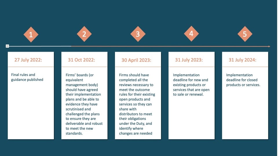 FCA Consumer duty timeline