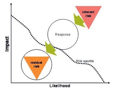 residual risk